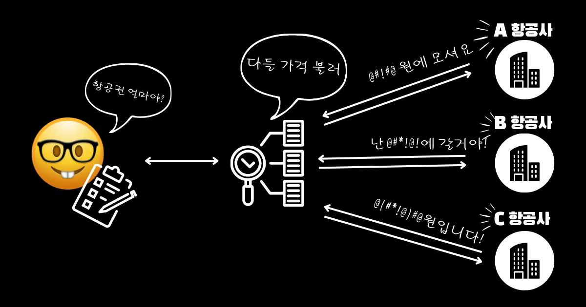 각 항공사들로부터 가격 정보를 받아와서 소비자에게 전달하는 과정을 설명하는 이미지