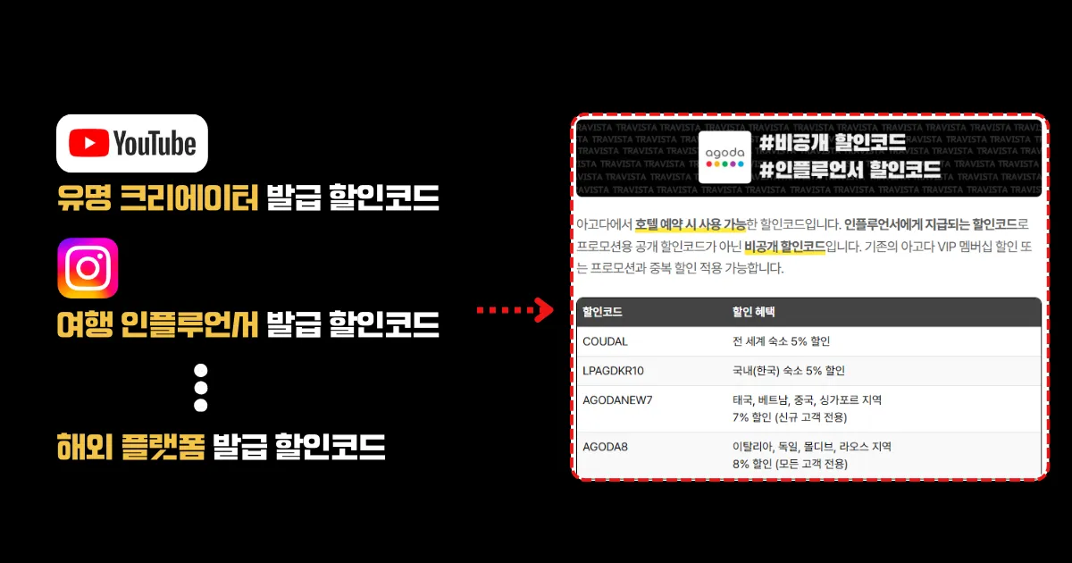 유명 크리에이터, 인플루언서, 해외 플랫폼에서 배포되고 있는 아고다 할인코드를 트래비스타에서 정리해서 제공한다.