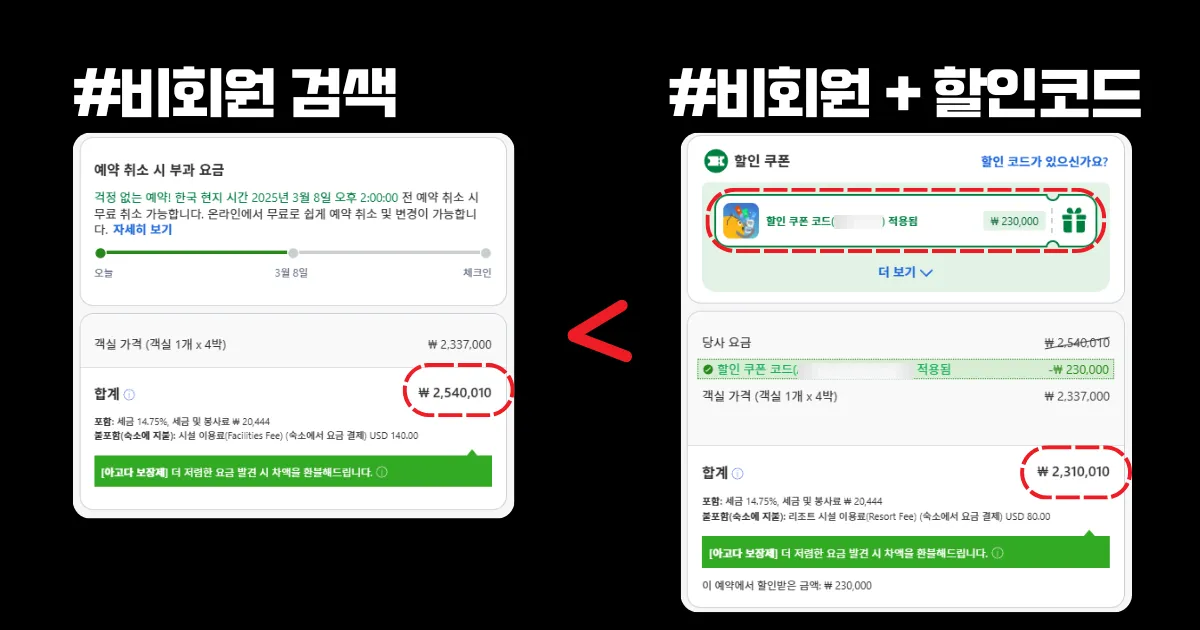 비회원에서 할인코드를 적용 후 숙박 총 금액 2,540,010원에서 2,310,010원으로 가격이 저렴해졌습니다.